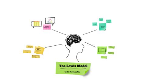 The Lewis Model by Дарья Сигаева on Prezi