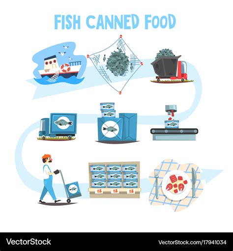 Fish Canned Food Set Industry Canned Process Vector Image