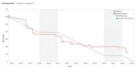 Master The Use Of Sprint Burndown Charts In Agile In