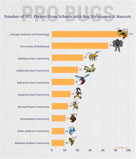 Unusual College Mascots Bug Mascots In College Sports