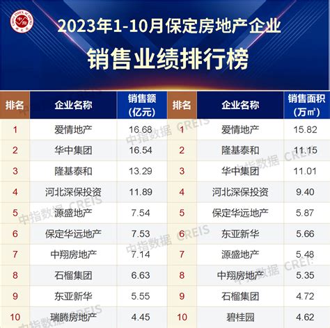 2023年1 10月保定房地产企业销售业绩top10 住房 数据 统计