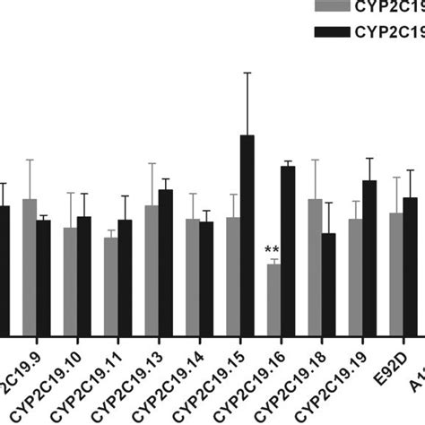 CYP2C19 Gene Copy Number Determination In Transgenic Mice Standard