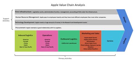 Apple Value Chain Analysis Edrawmax Editable Templates The Best Porn