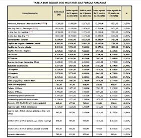 Portal Sgda Confira A Nova Tabela De Reajuste Dos Soldos Dos Militares