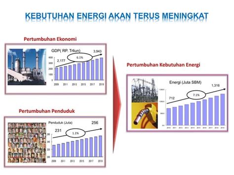 Presentasi Energi Baru Terbarukan Dan Konservasi Energi Ppt