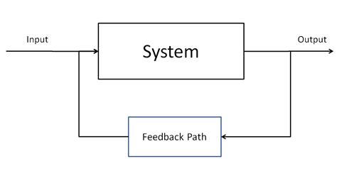 Positive Feedback Loop Diagram