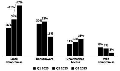 Q3 2023 Threat Landscape Report Social Engineering Takes Center Stage