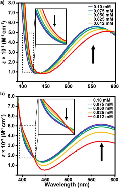 Shifts in UV-vis molar absorptivities with as a function of ...