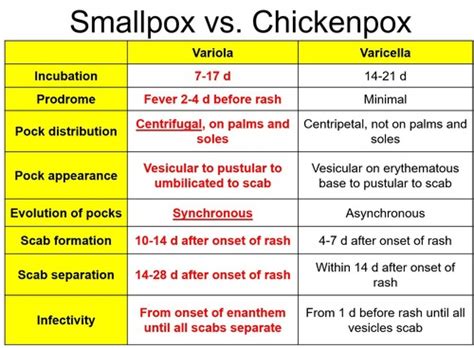 Smallpox Flashcards Quizlet