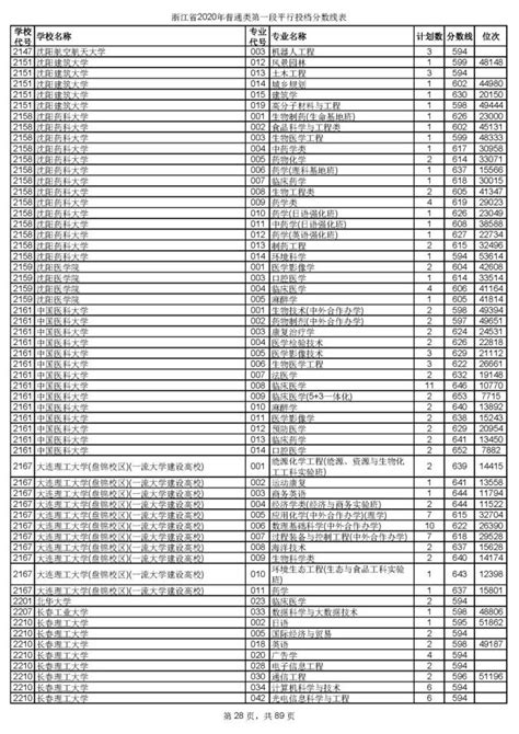 2020年浙江高考招生首段平行志愿投档线出炉！你上线了吗澎湃号·政务澎湃新闻 The Paper