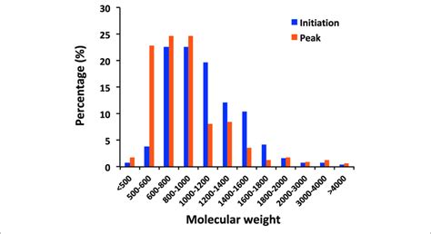 Distribution Of Peptides By Molecular Weight The Peptides Observed