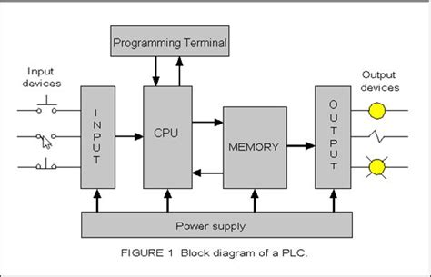 Plc Circuit Diagram