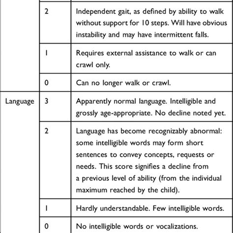 Motor And Language Scores In The Cln2 Disease Clinical Rating Scale