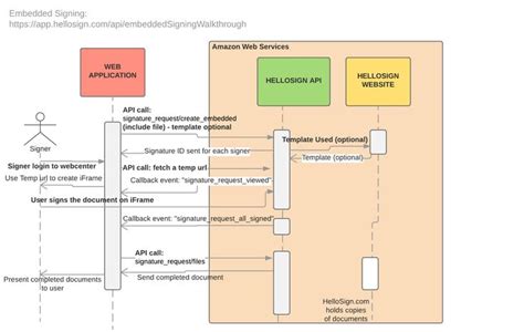 Sample Sequence Diagram For Web Application Omseka