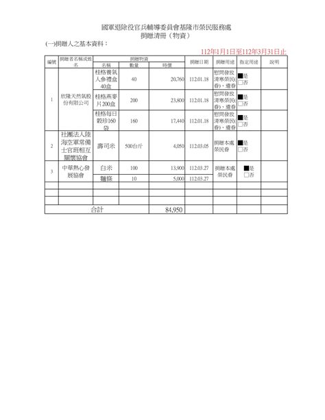 基隆市榮民服務處112年第1季接受各界一次性物資捐贈清冊暨支出明細表 國軍退除役官兵輔導委員會 基隆市榮民服務處