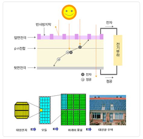 이미지 태양전지 모듈의 원리