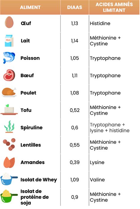 Tableau De La Liste Des Prot Ines