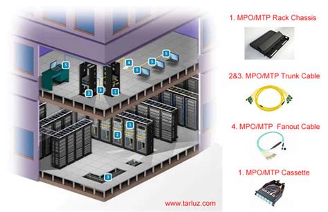 Components Of A Data Center Fiber Optic Wiki