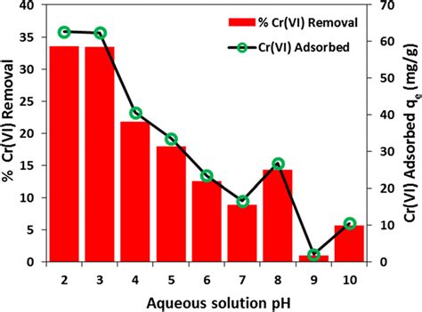 Effect Of PH On Cr VI Adsorption Qe And Cr VI Removal Efficiency