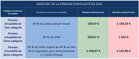 Arrêt de travail IJ pension dinvalidité salariés quelle sera