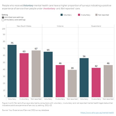 Involuntary Treatment Mental Health Aihw