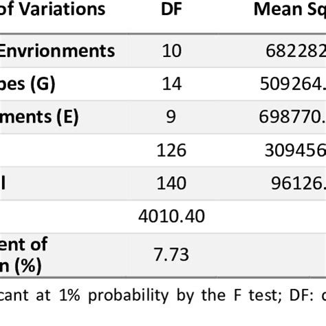 Summary Of The Joint Analysis Of Variance For Grain Yield Kg Ha In