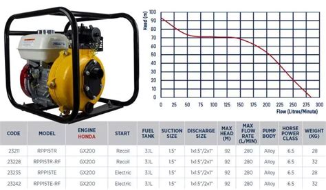 Honda Gx200 Fire Fighting Pump Twin Impeller Electric Start 280 Lmin