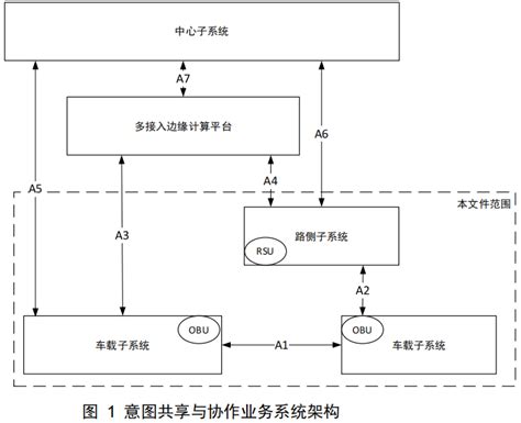 合作式智能运输系统 应用层交互技术要求 第 1 部分：意图共享与协作合作式 智能运输系统 应用层交互技术要求 第1部分 Csdn博客