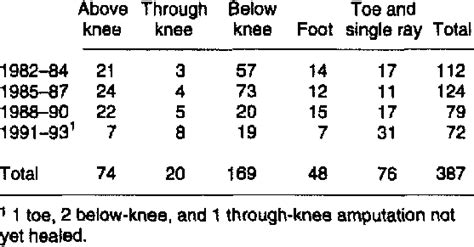 Number Of Lower Extremity Amputations In Diabetic Patients In The Download Table