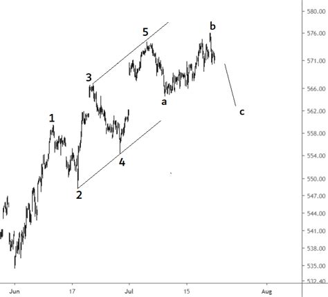 Elliott Wave Aex Analyse Juli Mark Steert Elliottwaves Nl