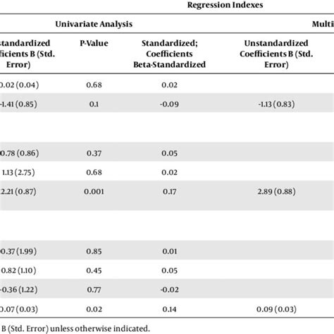 Univariate Analysis And Multivariate Analysis Of Attitudes Toward Organ