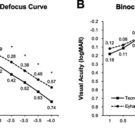 Monocular And Binocular Uncorrected Defocus Curves Measured At 3 Months Download Scientific