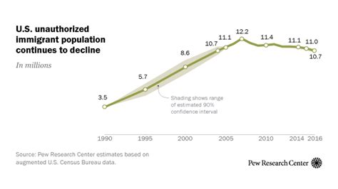 5 Facts About Illegal Immigration In The U S Pew Research Center