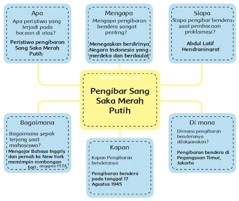 Berdasarkan Bacaan Di Atas Tulislah Informasi Penting Pada Peta Pikiran