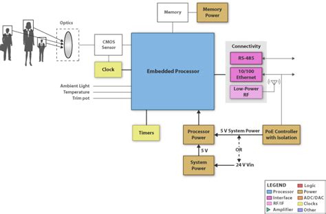 Hvac System: Block Diagram Of Hvac System