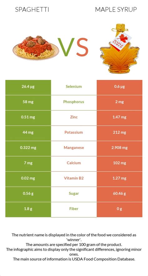 Spaghetti Vs Maple Syrup — In Depth Nutrition Comparison