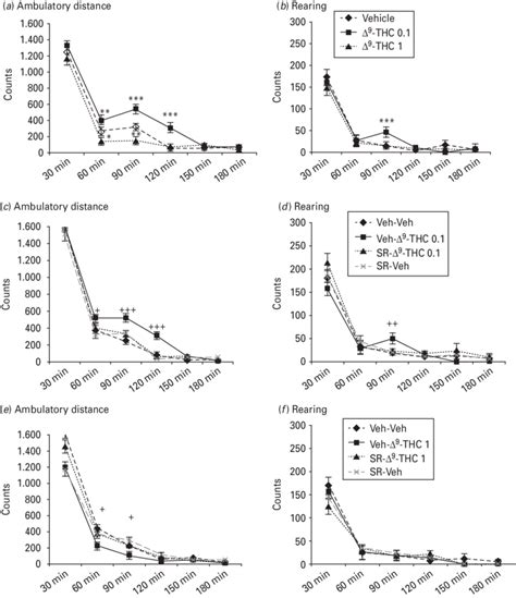 Effects of Δ 9 -tetrahydrocannabinol (Δ 9 -THC; 0, 0.1 and 1 mg/kg ...