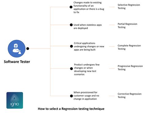 Five Types Of Regression Testing In Cicd