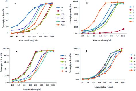 Dpph Radical Scavenging Activities Of Butylated Hydroxyltoluene Bht