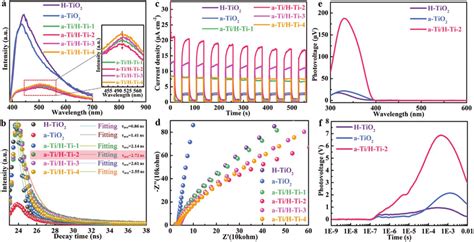 A Photoluminescence Spectra B Time Resolved Fluorescence Spectra C Download Scientific