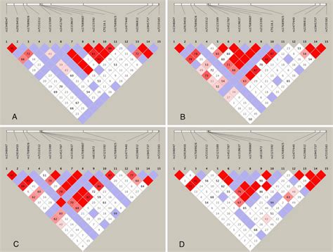 Figure Heat Map Of Pairwise Linkage Disequilibrium D Across Tcf