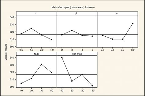 Main Effects Plot For Means Download Scientific Diagram