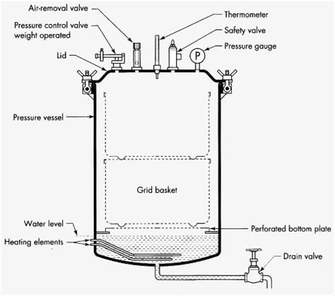 Autoclave Structure Parts Principle Types Uses Biokimicroki