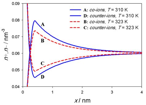 The Calculated Charge Density Profile Of Co Ions N A B And