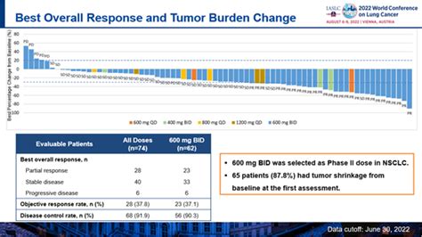 Wclc 2022 Kras G12c抑制剂d 1553的疾病控制率达919，疗效惊艳！ 益方生物科技（上海）股份有限公司