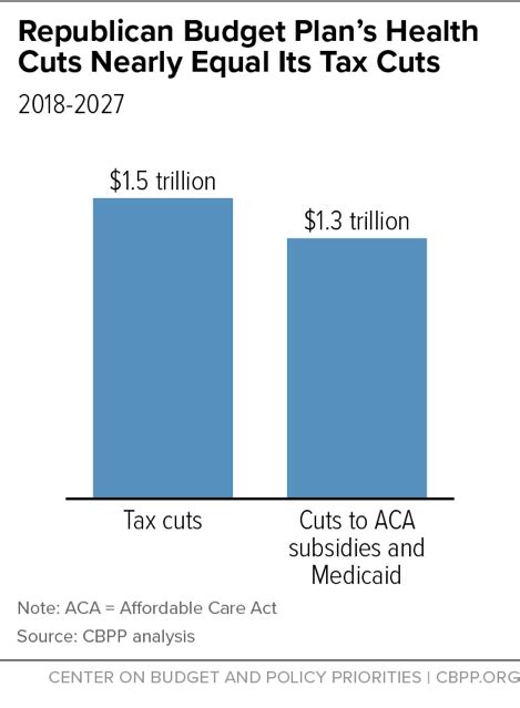 Republican Budget Plans Health Cuts Nearly Equal Its Tax Cuts Center