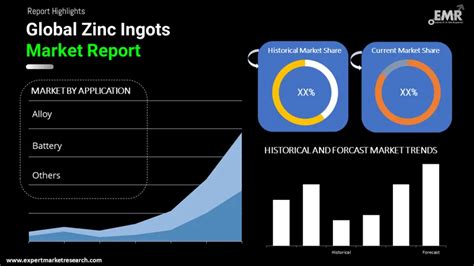 Zinc Ingots Market Size Share Growth Analysis