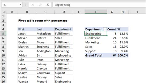 Pivot Table Examples | Exceljet