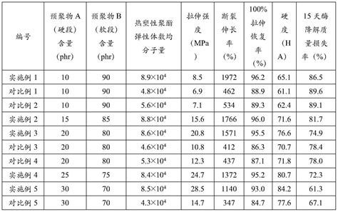 一种聚丁二酸对苯二甲酸丁二醇酯基热塑性聚酯弹性体及其制备方法