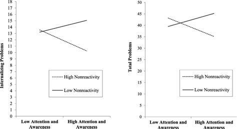 Moderation Of The Effect Of Attention And Awareness On Internalizing